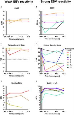 Sustained Clinical Improvement in a Subset of Patients With Progressive Multiple Sclerosis Treated With Epstein–Barr Virus-Specific T Cell Therapy